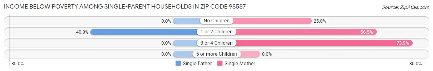 Income Below Poverty Among Single-Parent Households in Zip Code 98587