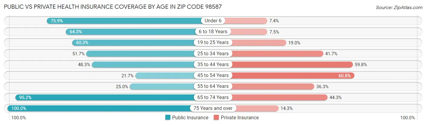 Public vs Private Health Insurance Coverage by Age in Zip Code 98587