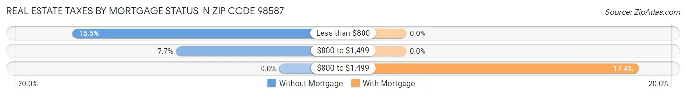 Real Estate Taxes by Mortgage Status in Zip Code 98587