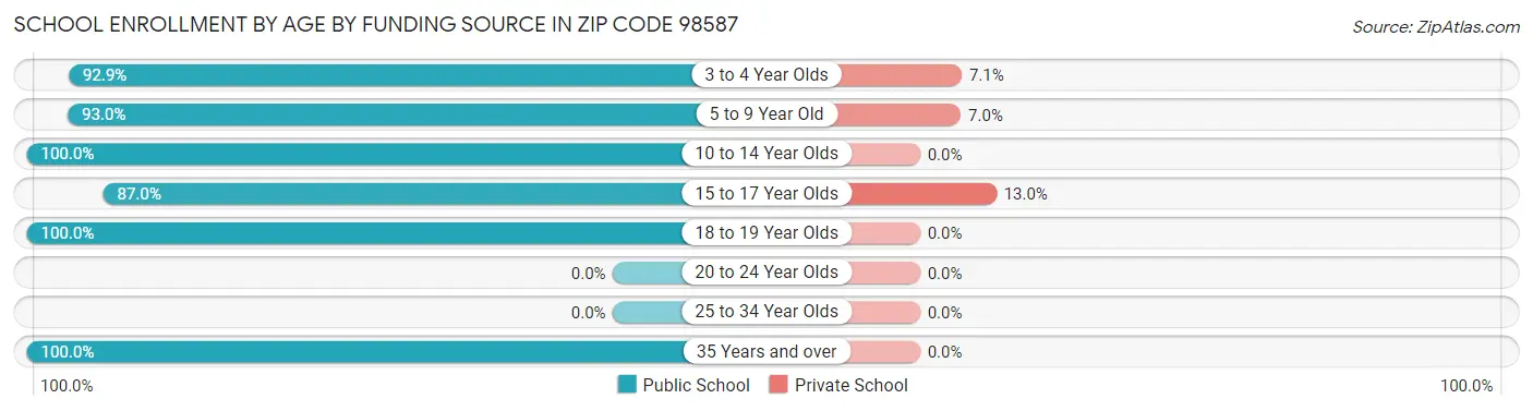 School Enrollment by Age by Funding Source in Zip Code 98587