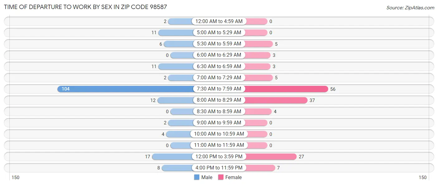 Time of Departure to Work by Sex in Zip Code 98587
