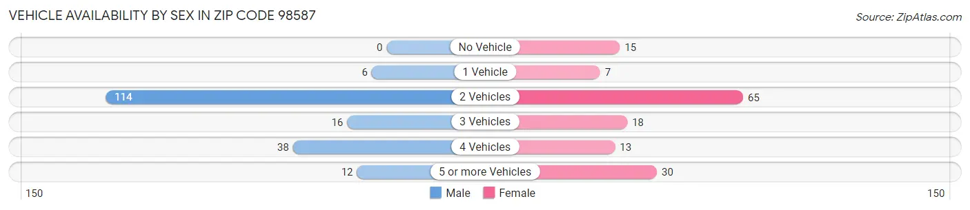 Vehicle Availability by Sex in Zip Code 98587