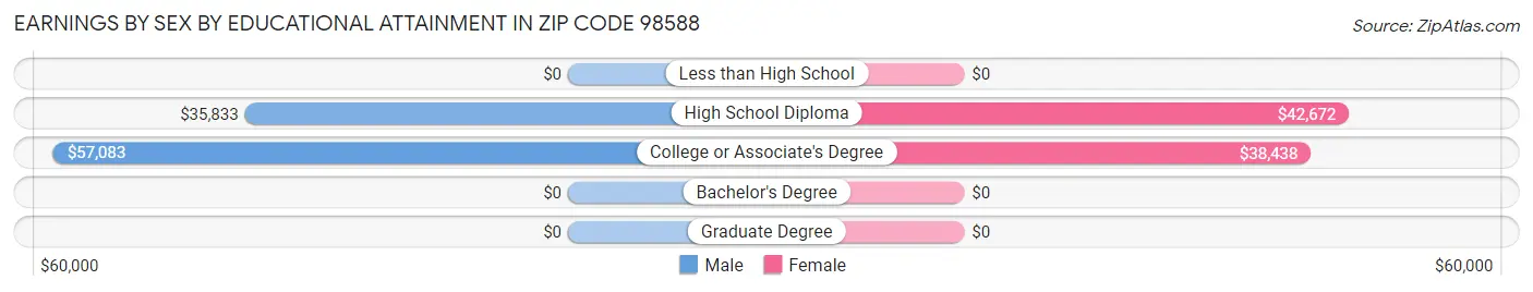 Earnings by Sex by Educational Attainment in Zip Code 98588