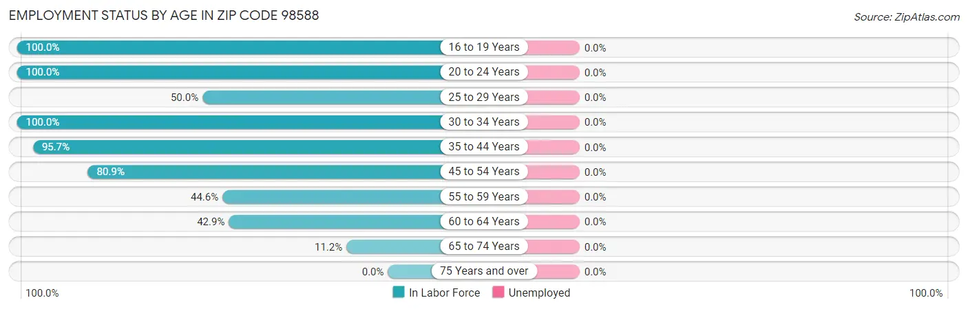 Employment Status by Age in Zip Code 98588