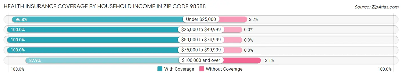 Health Insurance Coverage by Household Income in Zip Code 98588