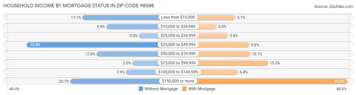 Household Income by Mortgage Status in Zip Code 98588