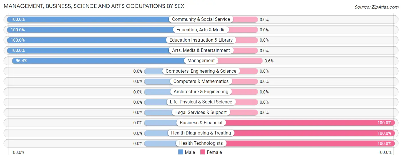 Management, Business, Science and Arts Occupations by Sex in Zip Code 98588