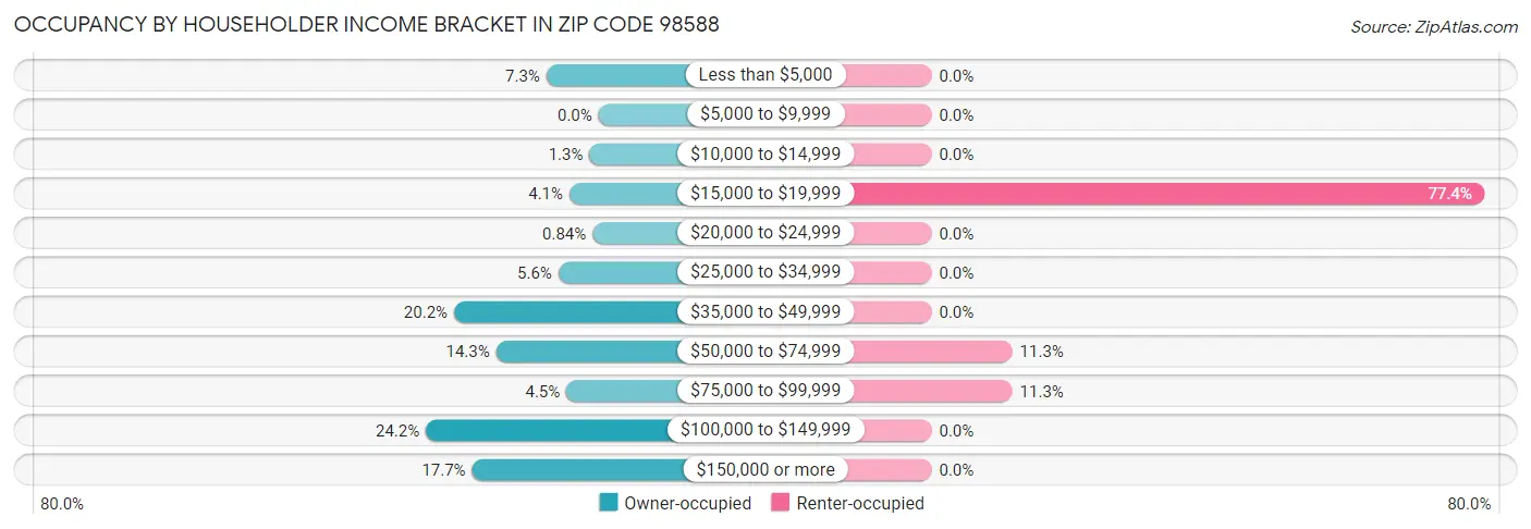 Occupancy by Householder Income Bracket in Zip Code 98588