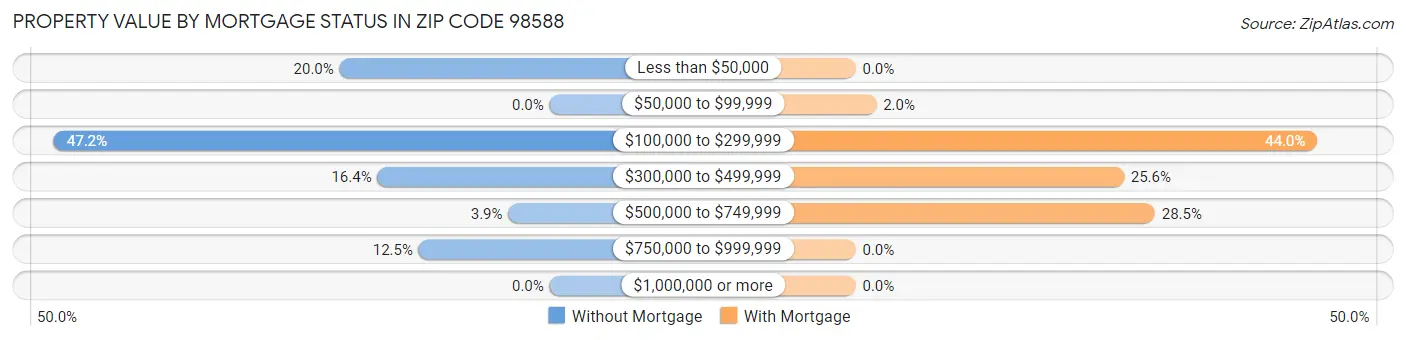 Property Value by Mortgage Status in Zip Code 98588