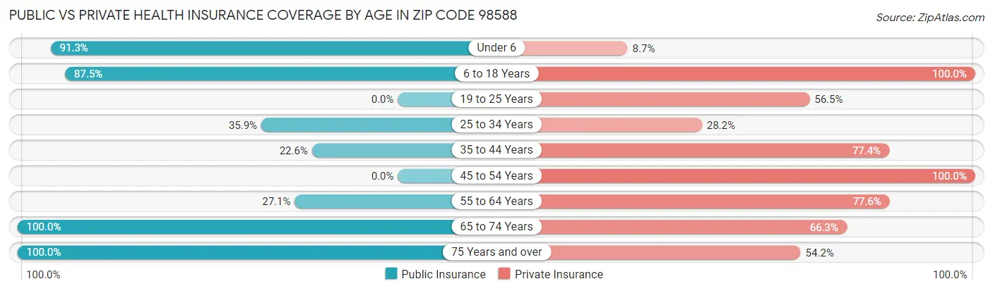 Public vs Private Health Insurance Coverage by Age in Zip Code 98588