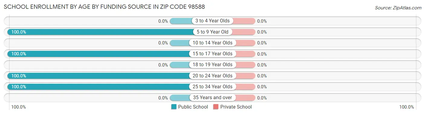 School Enrollment by Age by Funding Source in Zip Code 98588
