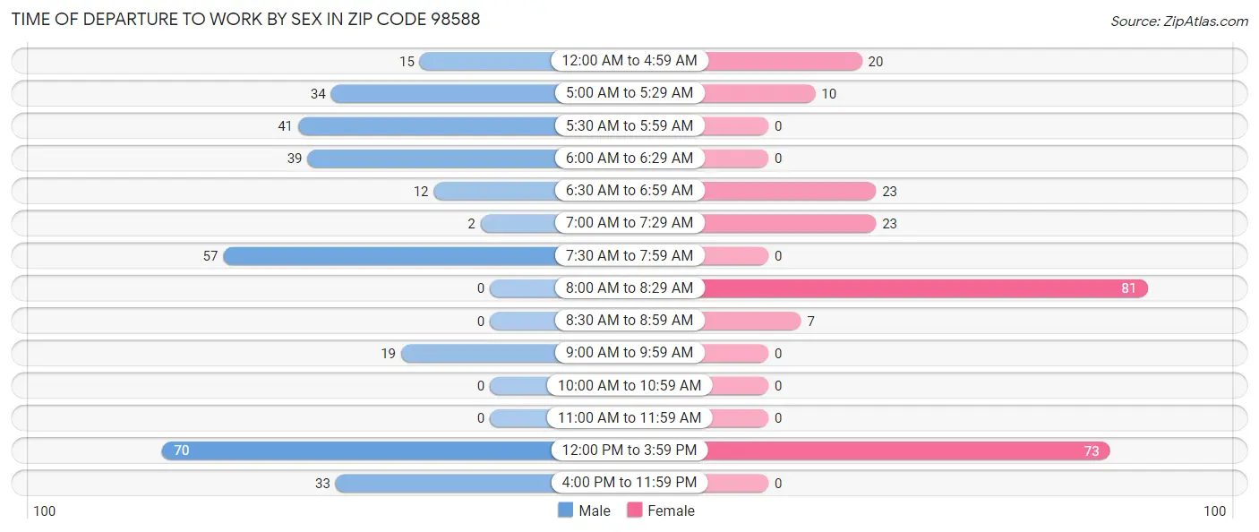 Time of Departure to Work by Sex in Zip Code 98588