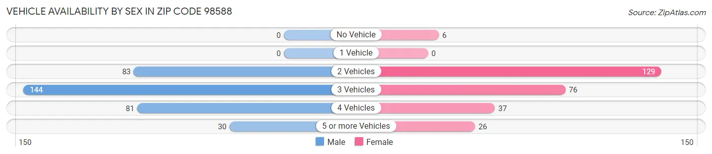 Vehicle Availability by Sex in Zip Code 98588