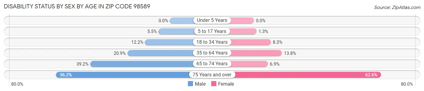 Disability Status by Sex by Age in Zip Code 98589