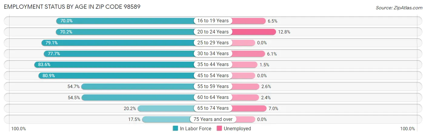 Employment Status by Age in Zip Code 98589