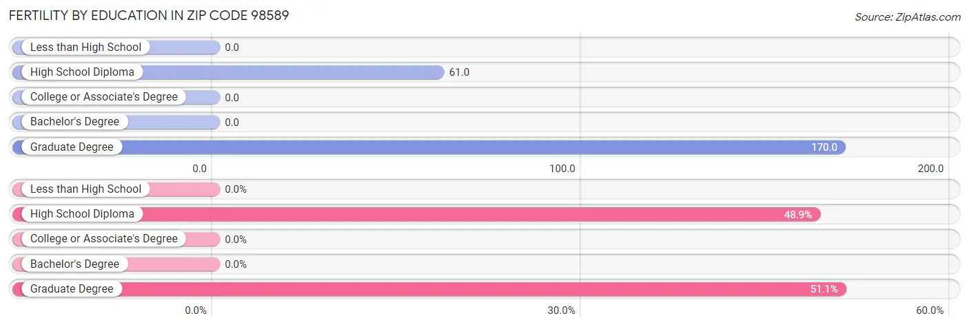 Female Fertility by Education Attainment in Zip Code 98589