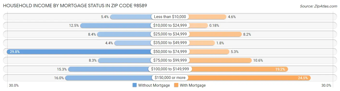 Household Income by Mortgage Status in Zip Code 98589