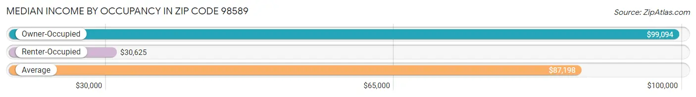 Median Income by Occupancy in Zip Code 98589