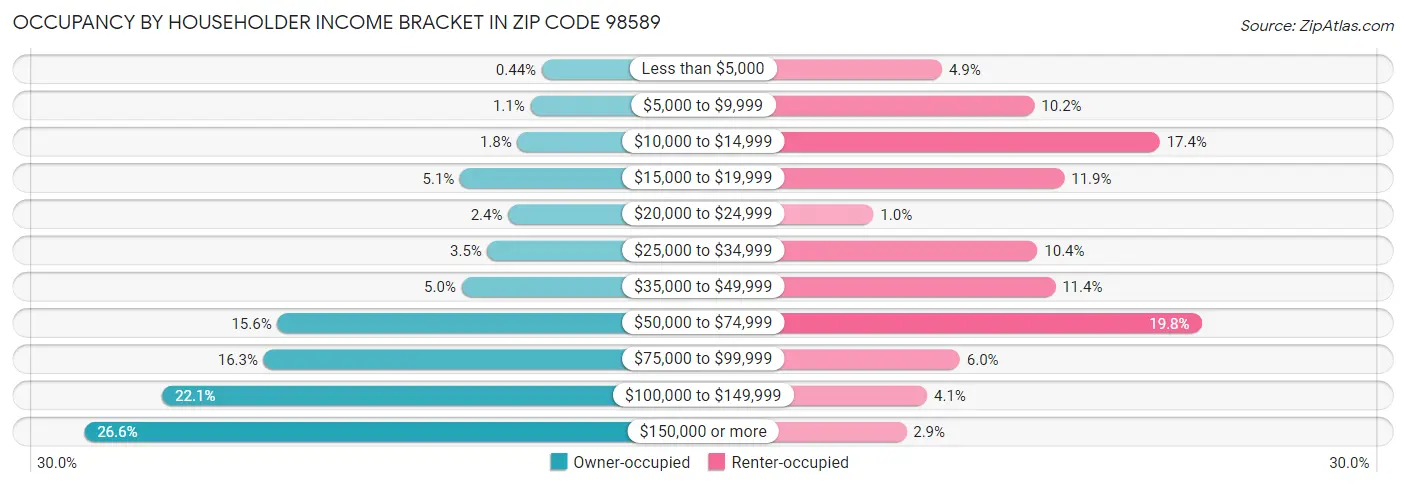 Occupancy by Householder Income Bracket in Zip Code 98589