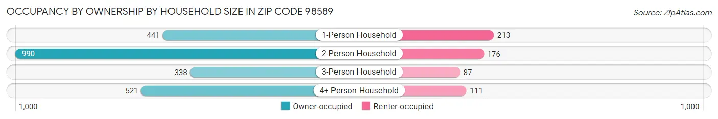 Occupancy by Ownership by Household Size in Zip Code 98589