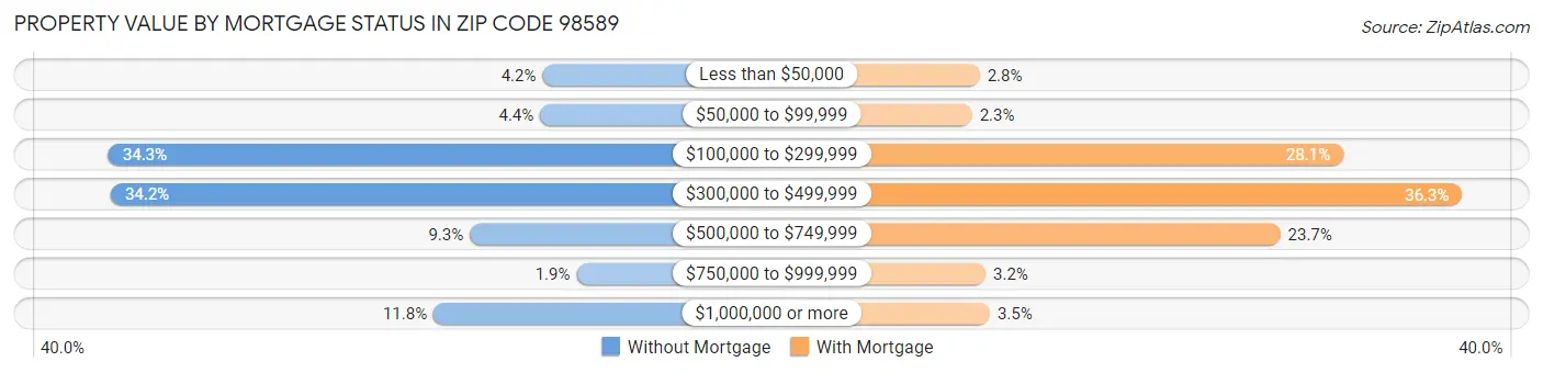 Property Value by Mortgage Status in Zip Code 98589
