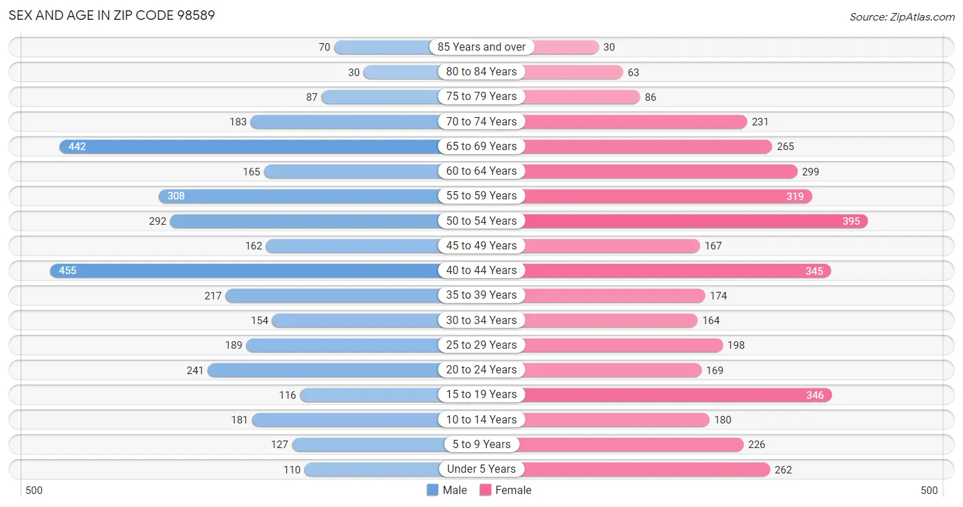 Sex and Age in Zip Code 98589