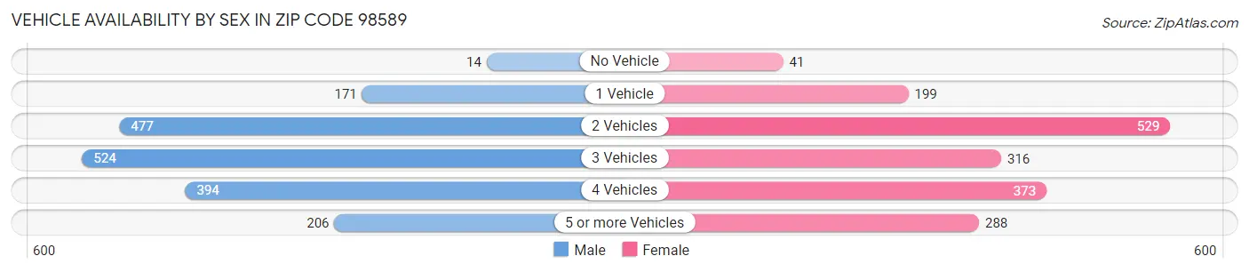 Vehicle Availability by Sex in Zip Code 98589