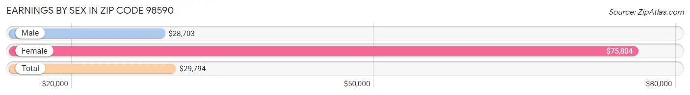 Earnings by Sex in Zip Code 98590