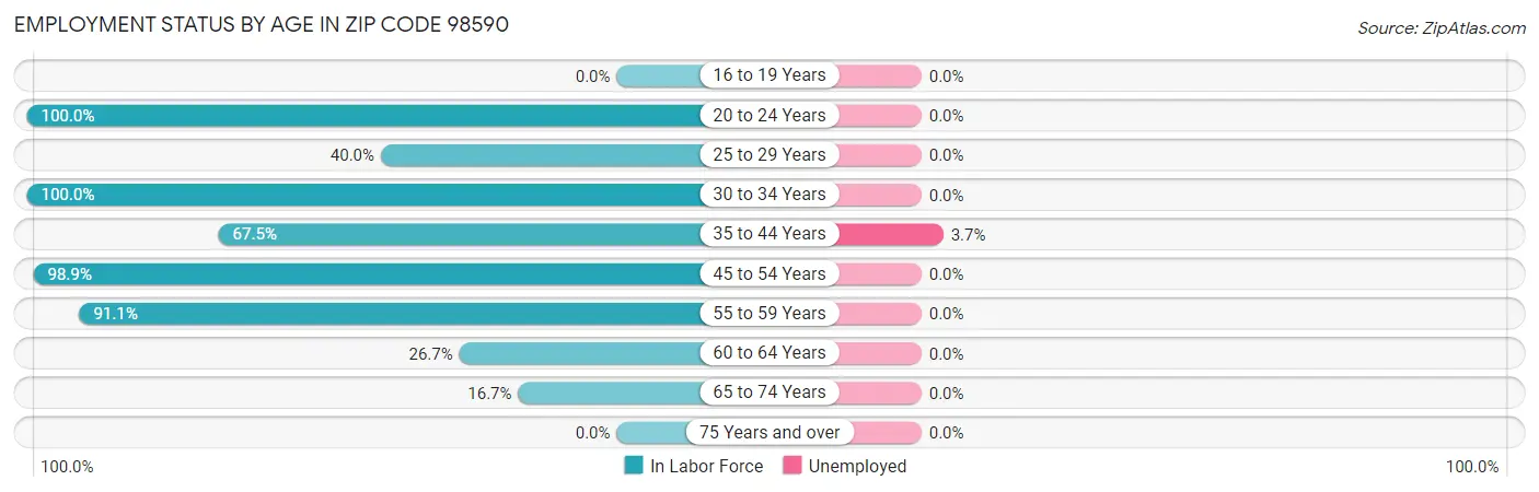 Employment Status by Age in Zip Code 98590