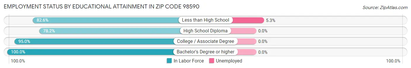 Employment Status by Educational Attainment in Zip Code 98590