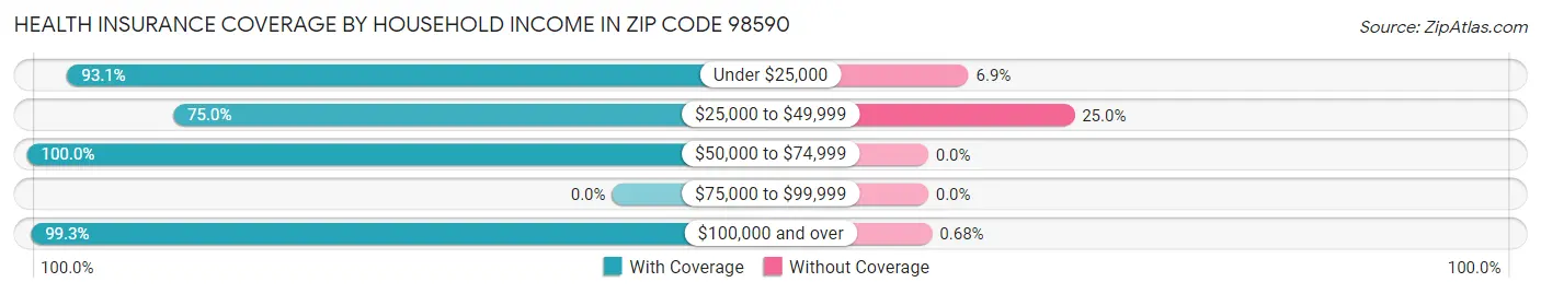 Health Insurance Coverage by Household Income in Zip Code 98590