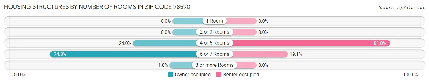 Housing Structures by Number of Rooms in Zip Code 98590