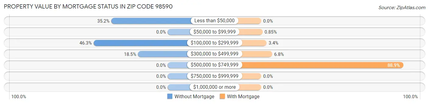 Property Value by Mortgage Status in Zip Code 98590