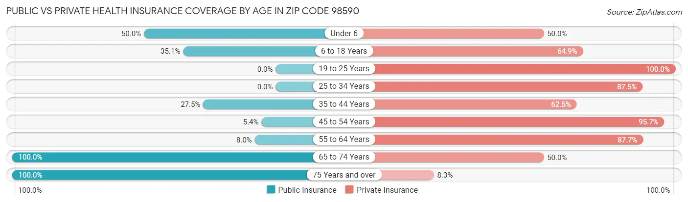 Public vs Private Health Insurance Coverage by Age in Zip Code 98590