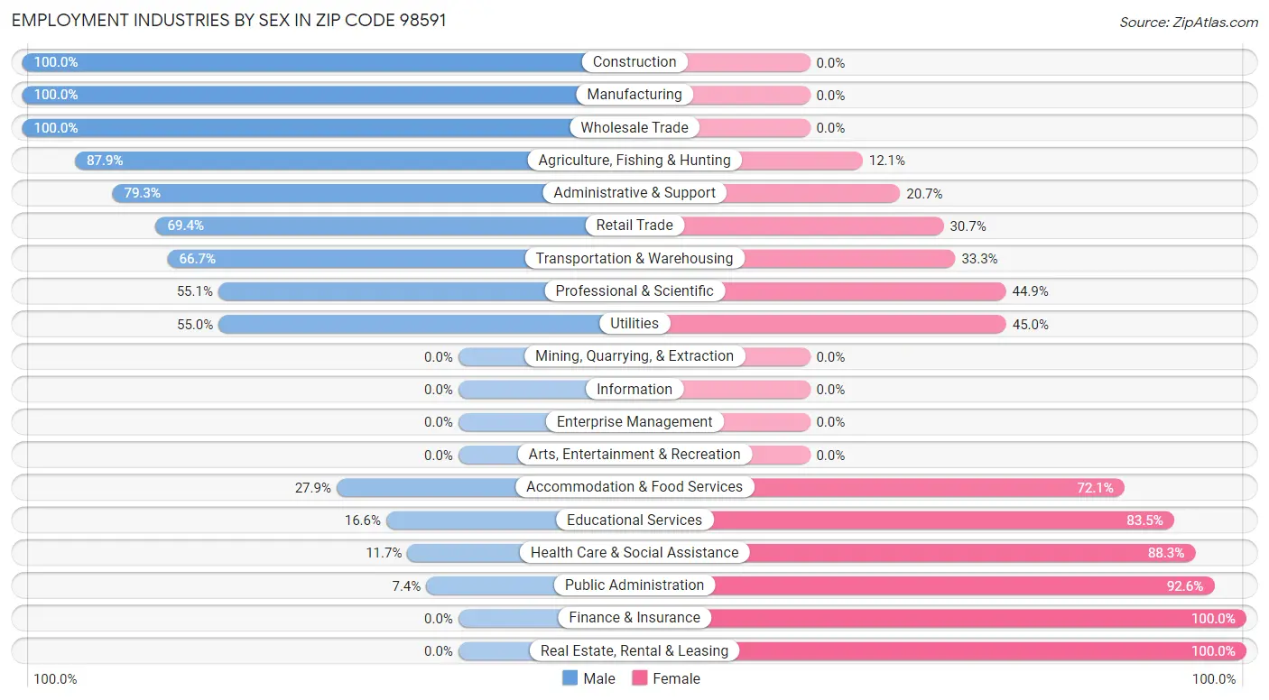 Employment Industries by Sex in Zip Code 98591