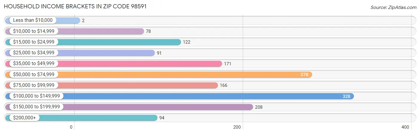 Household Income Brackets in Zip Code 98591