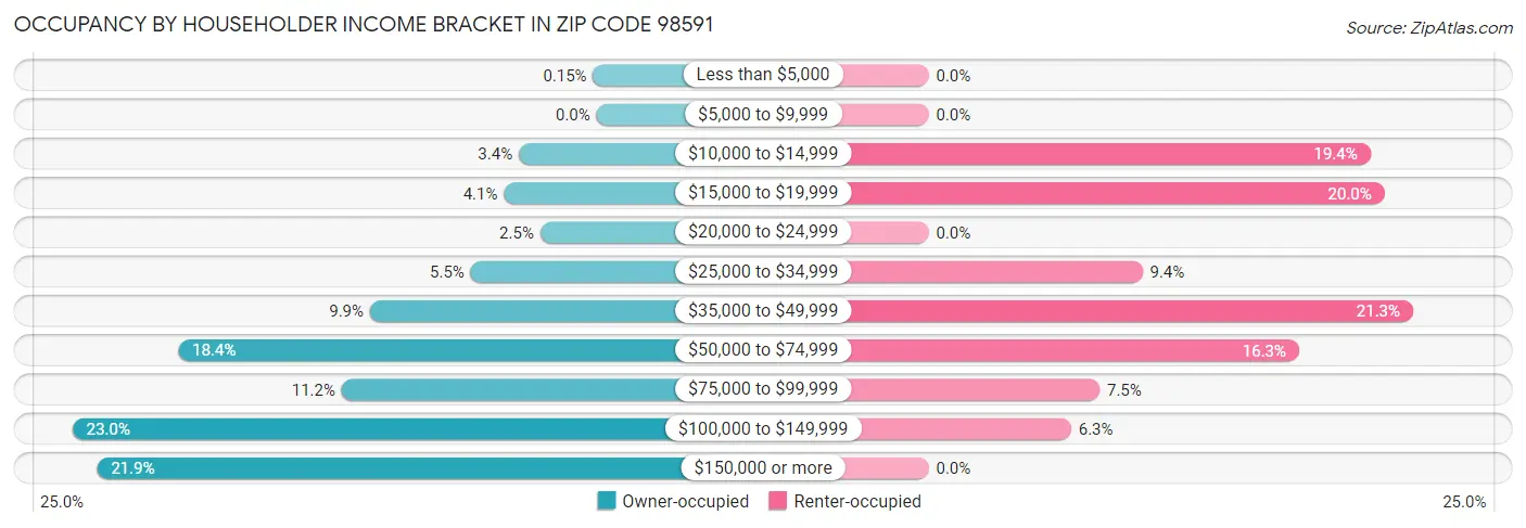 Occupancy by Householder Income Bracket in Zip Code 98591