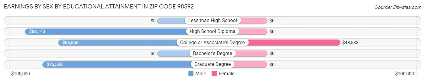 Earnings by Sex by Educational Attainment in Zip Code 98592