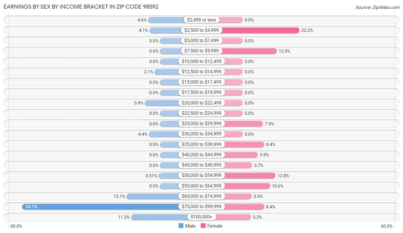 Earnings by Sex by Income Bracket in Zip Code 98592