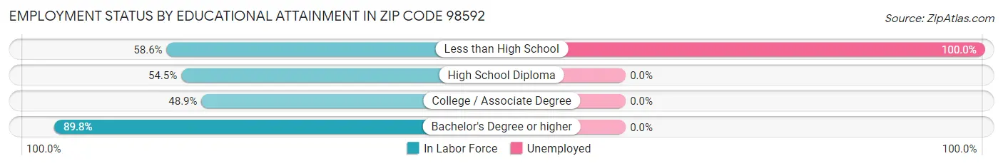 Employment Status by Educational Attainment in Zip Code 98592