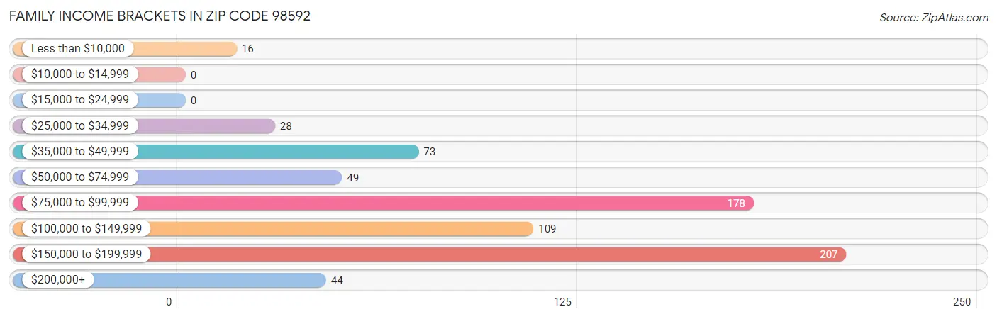 Family Income Brackets in Zip Code 98592