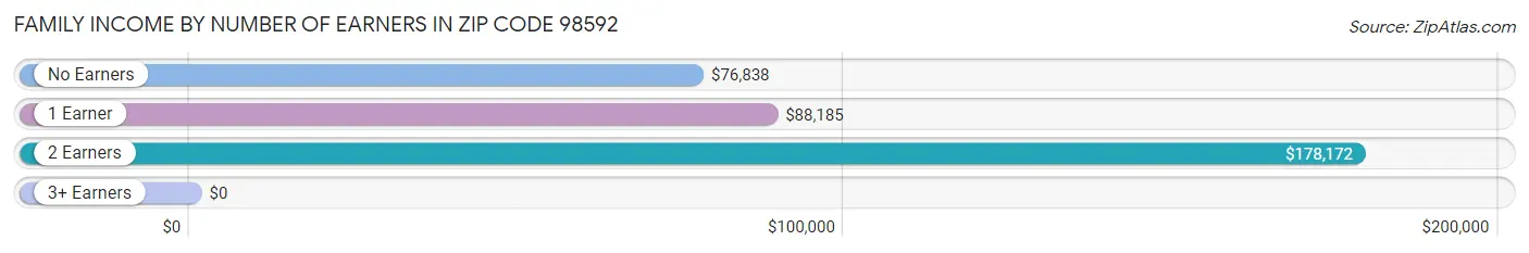 Family Income by Number of Earners in Zip Code 98592