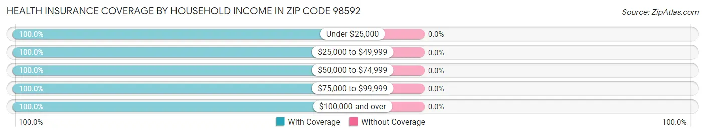 Health Insurance Coverage by Household Income in Zip Code 98592