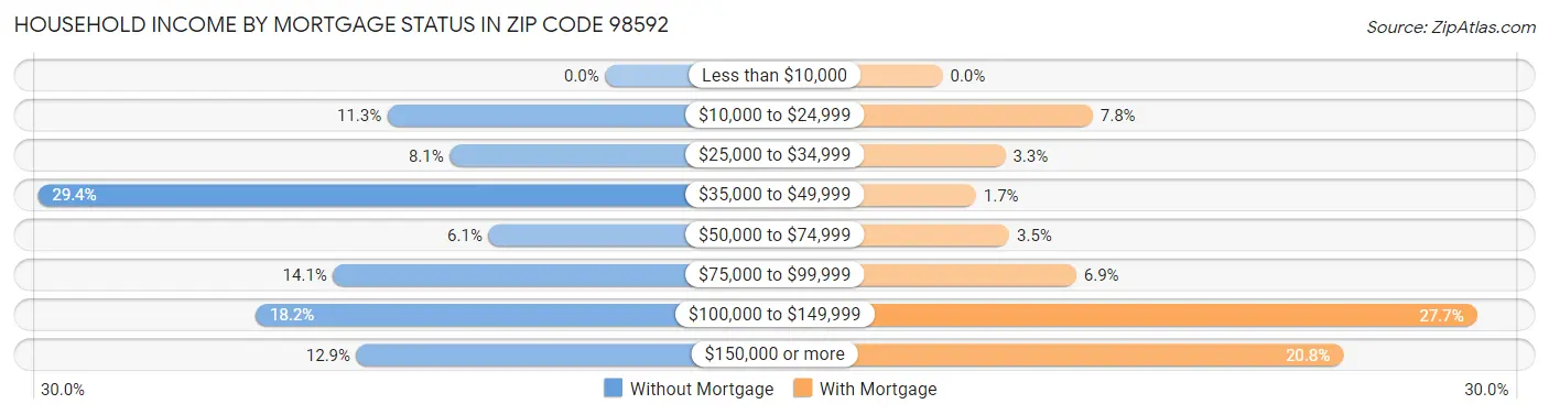 Household Income by Mortgage Status in Zip Code 98592