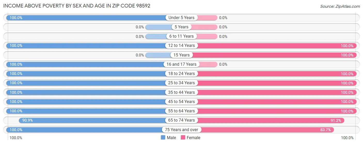 Income Above Poverty by Sex and Age in Zip Code 98592