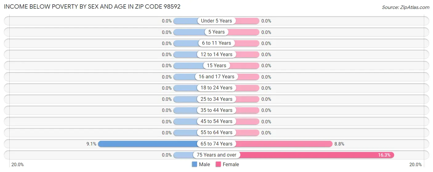 Income Below Poverty by Sex and Age in Zip Code 98592