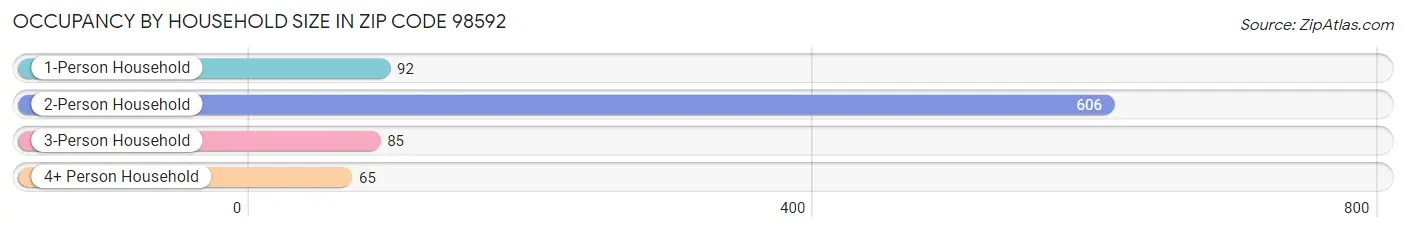 Occupancy by Household Size in Zip Code 98592