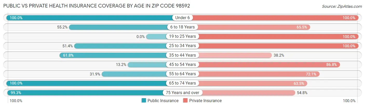 Public vs Private Health Insurance Coverage by Age in Zip Code 98592