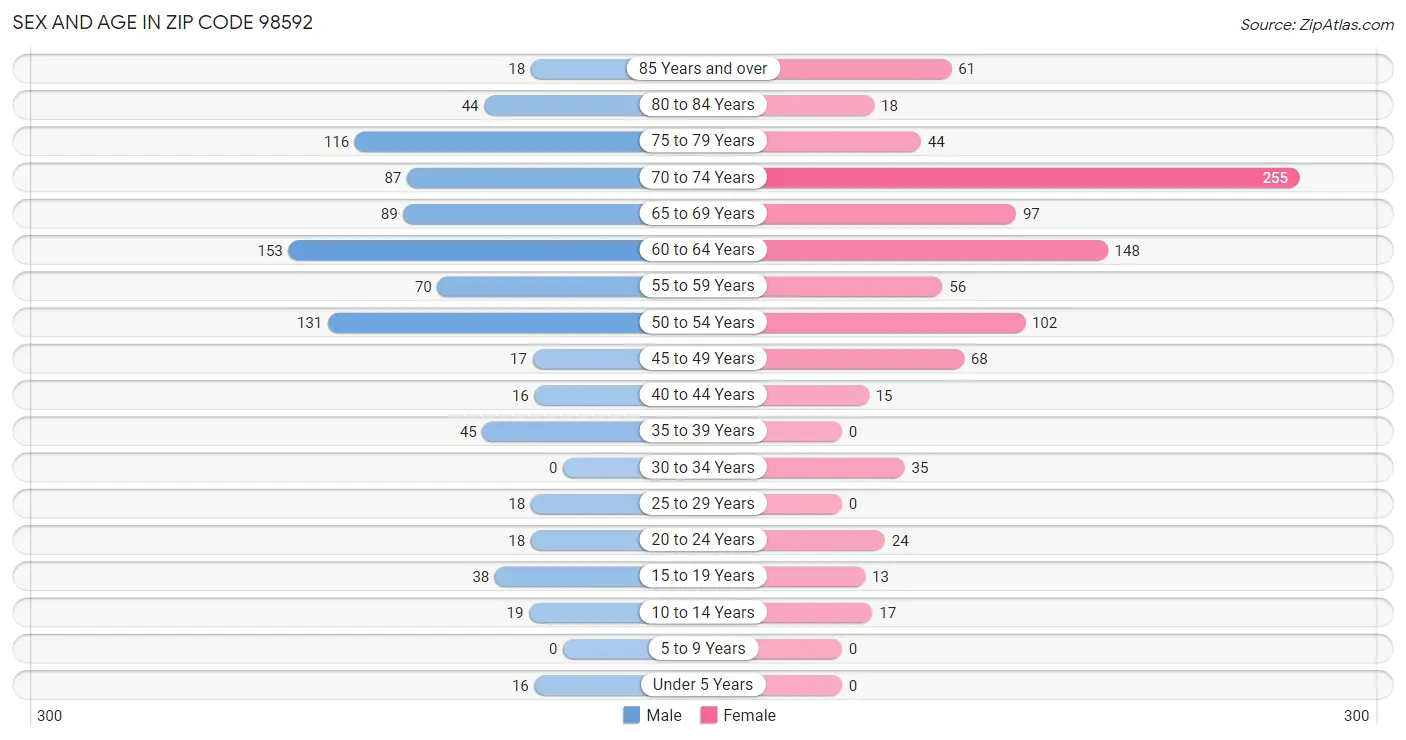 Sex and Age in Zip Code 98592