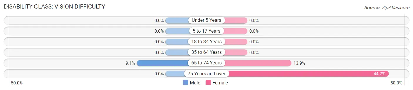 Disability in Zip Code 98592: <span>Vision Difficulty</span>